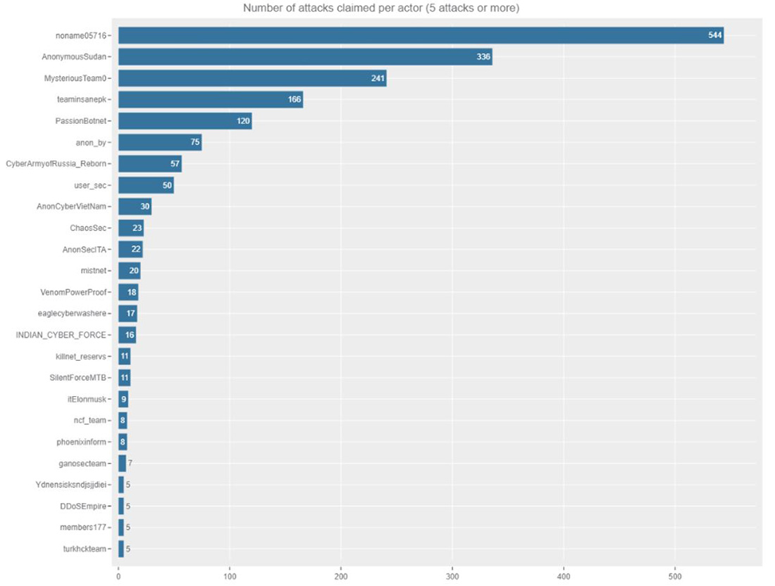 Figure 3: Telegram channels claiming more than five successful DDoS attacks