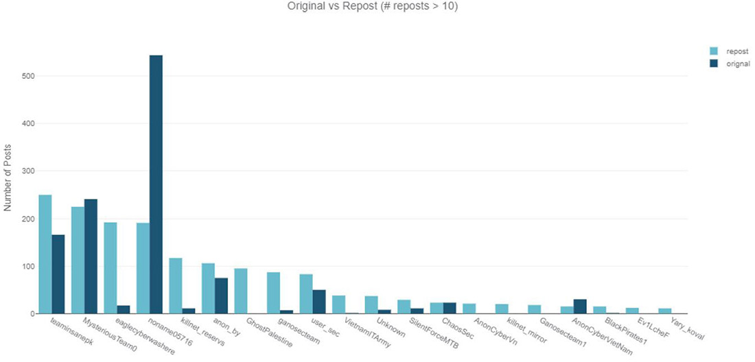 Figure 4: Number of reposts versus original claimed DDoS attacks per Telegram channel