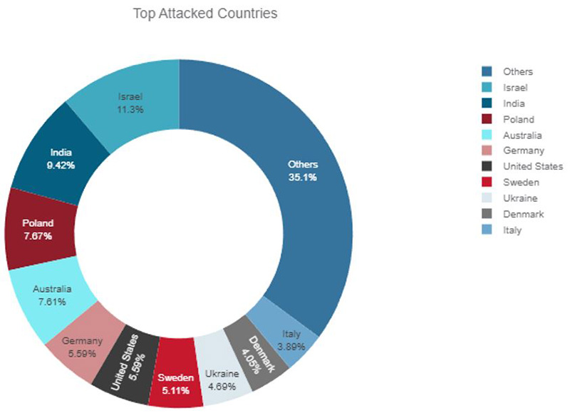 Figure 6: Top attacked countries based on claimed DDoS attacks in Telegram channels
