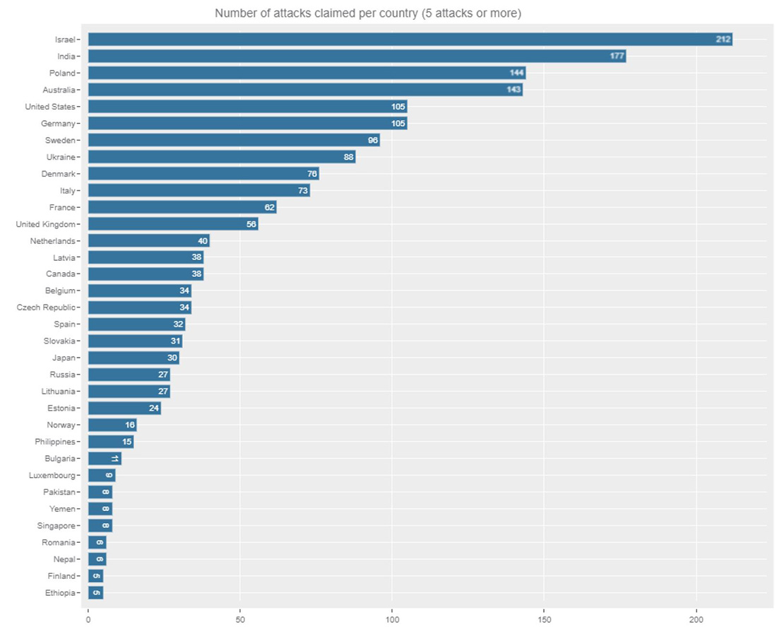 Figure 7: Ranking of attacked countries with at least five claimed attacks on Telegram