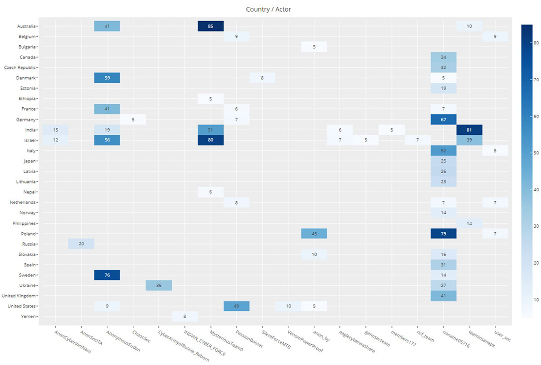 Figure 8: Attacks claimed on Telegram channels by country (attacks claimed > 5)