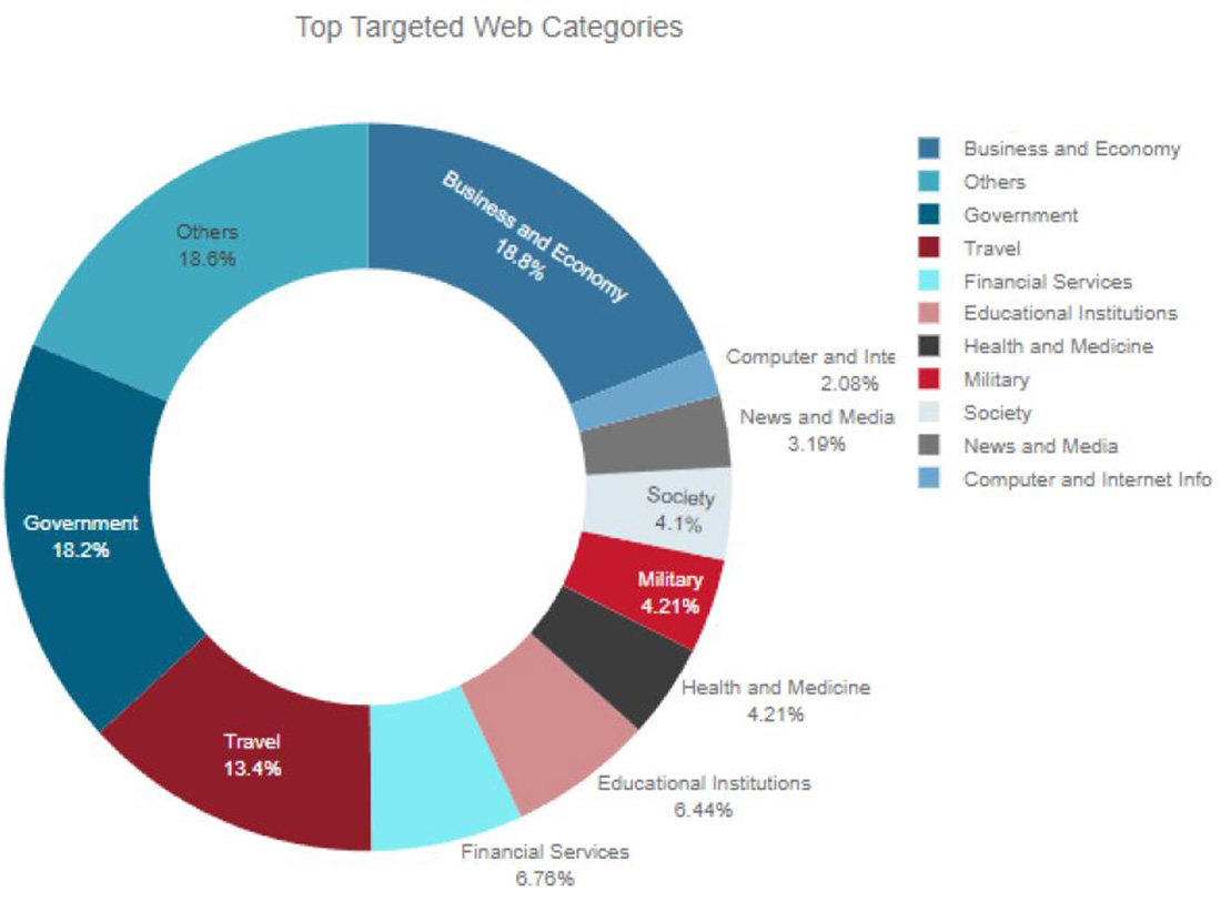 Figure 9: Top website categories targeted by hacktivists globally