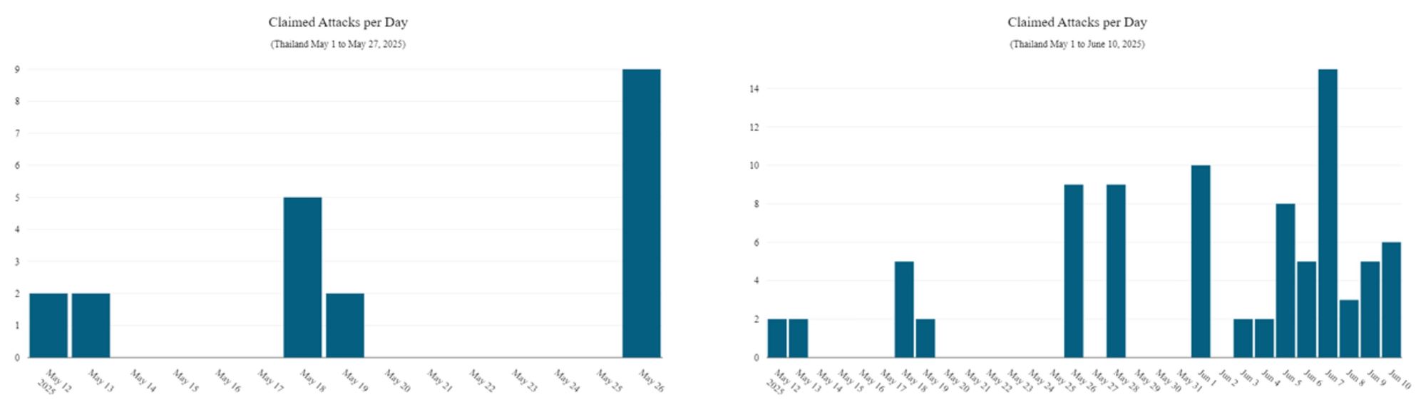 Figure 3: Number of claimed attacks: May 1 – May 27 and May 28th – June 10th (source: Radware)