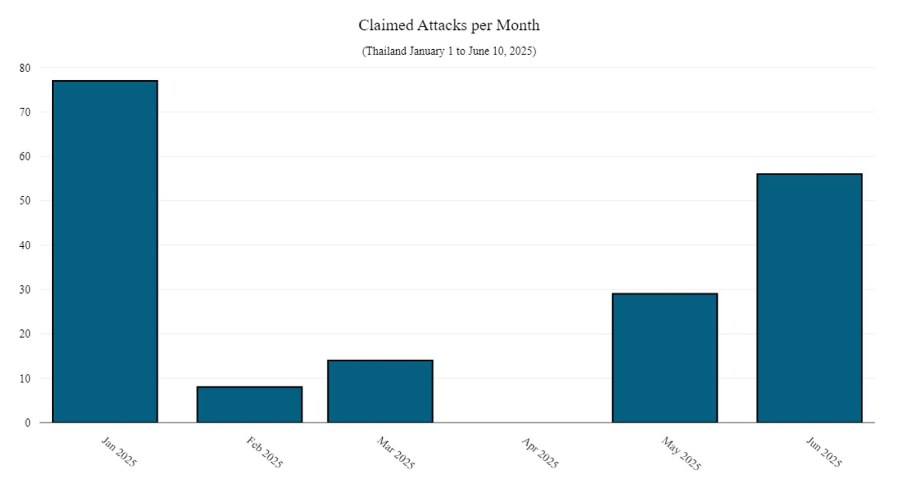 Figure 1: Number of claimed attacks per month targeting Thailand in 2025 (source: Radware)