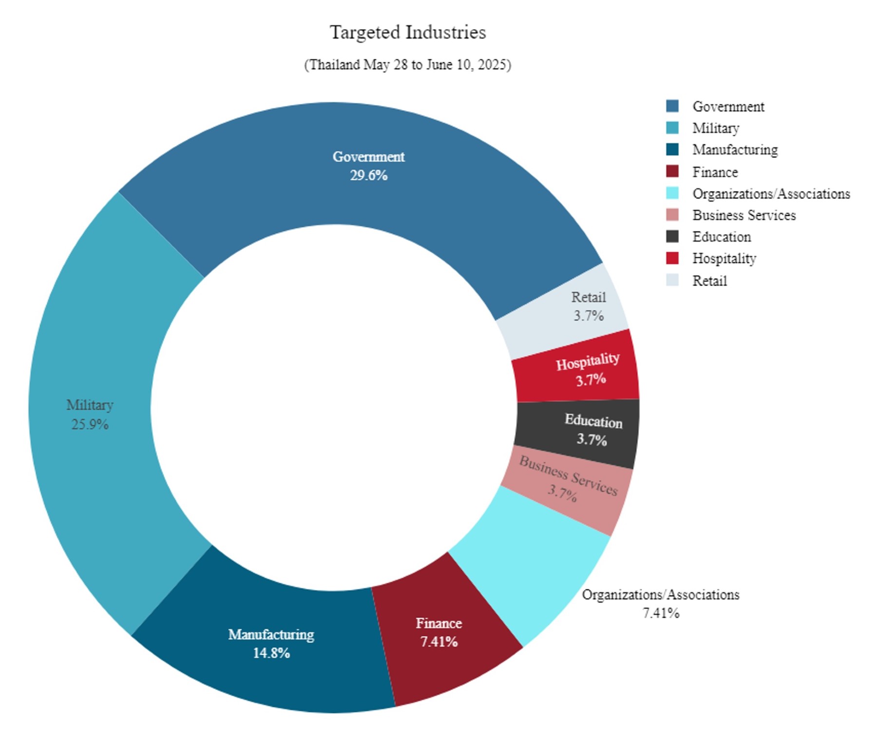 Figure 4: Top verticals impacted May 28 – June 10 (source: Radware)