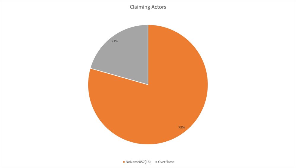 Figure 4: Claiming Actors