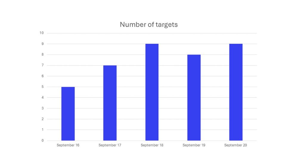 Figure 3: Number of Targets