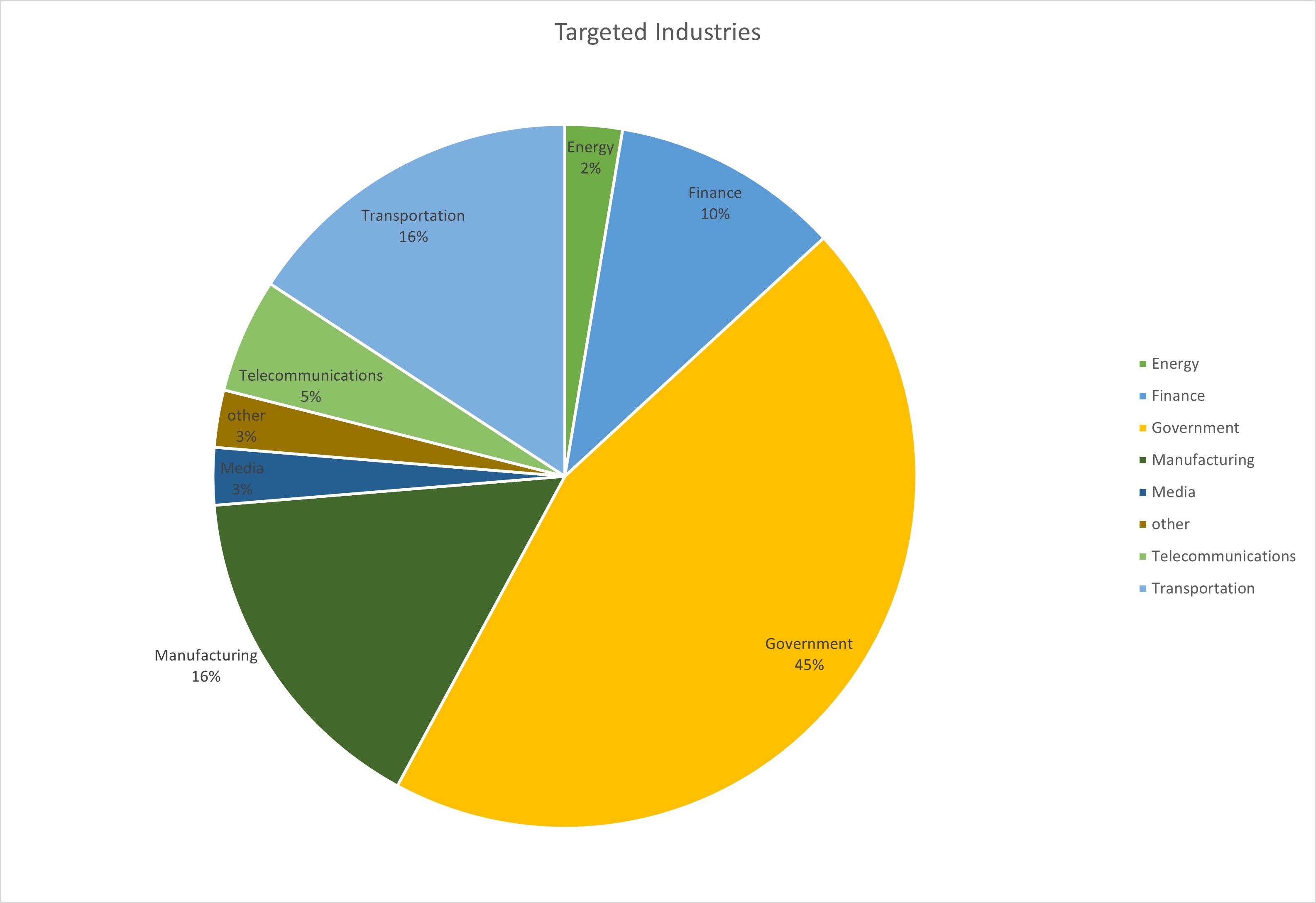 Figure 5: Targeted Industries
