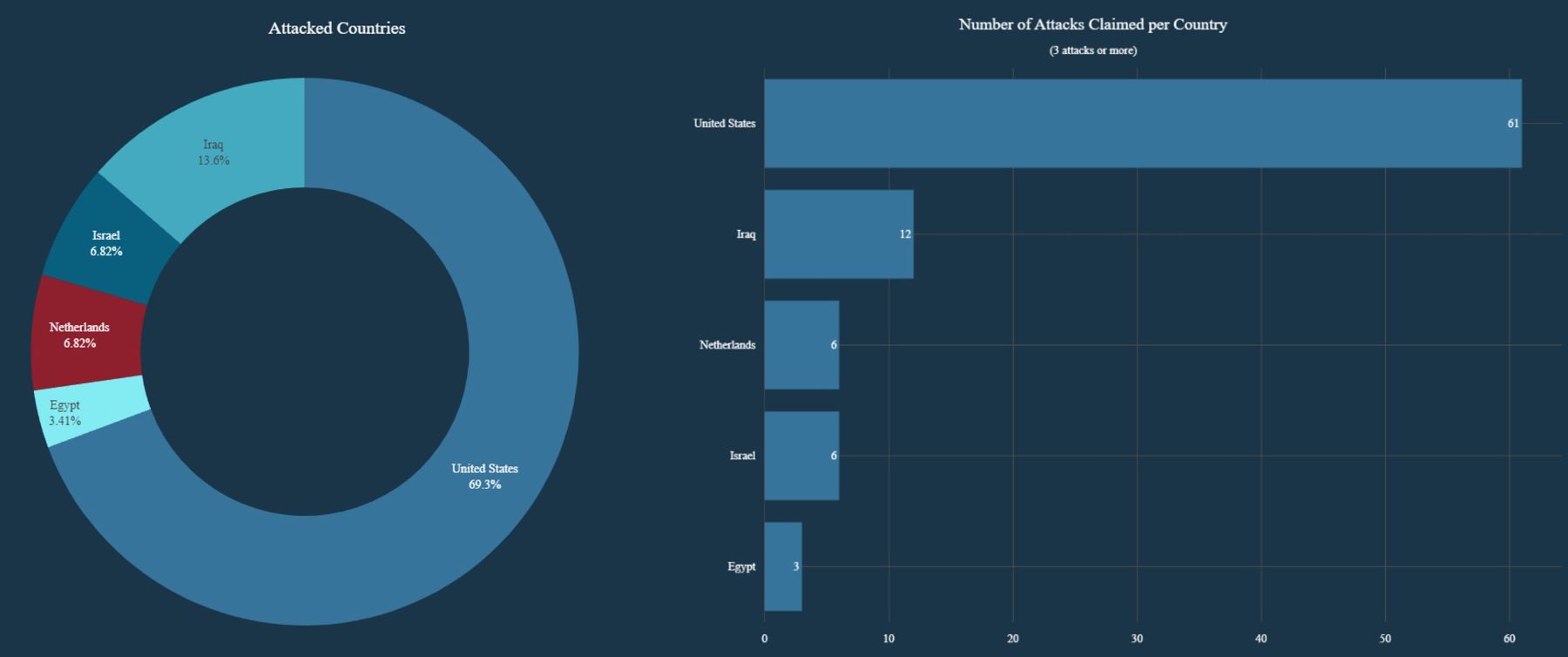 Figure 4: DieNet attack claims by country (source: Radware)