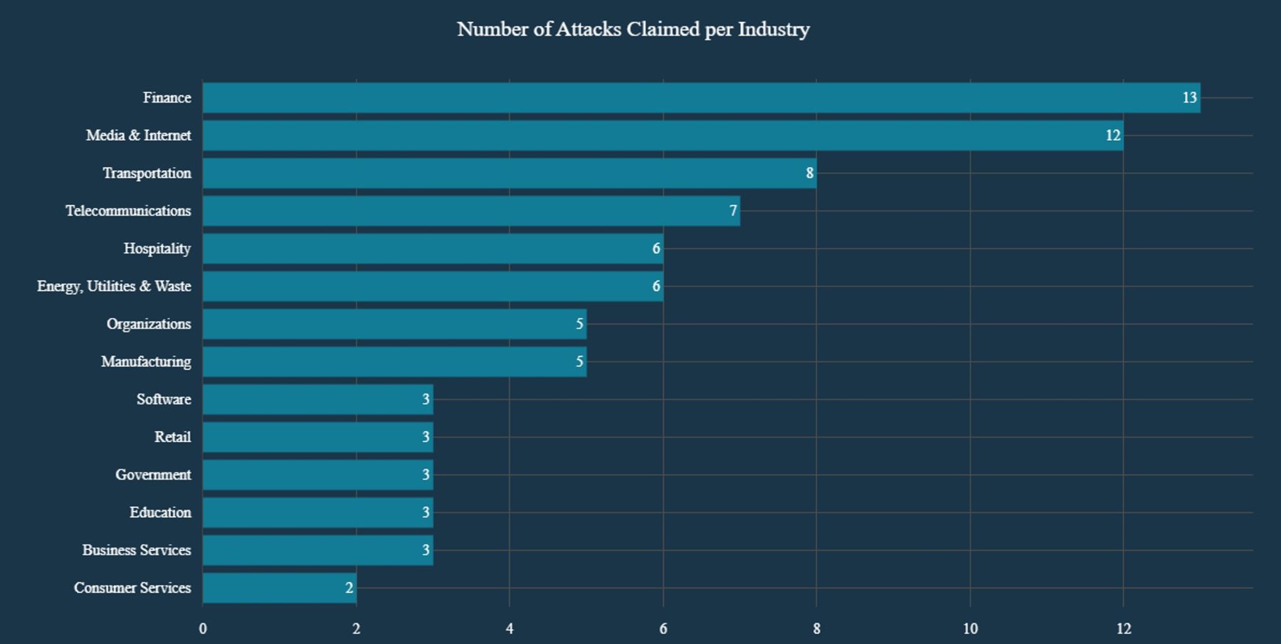 Figure 5: DieNet attack claims by industry (source: Radware)