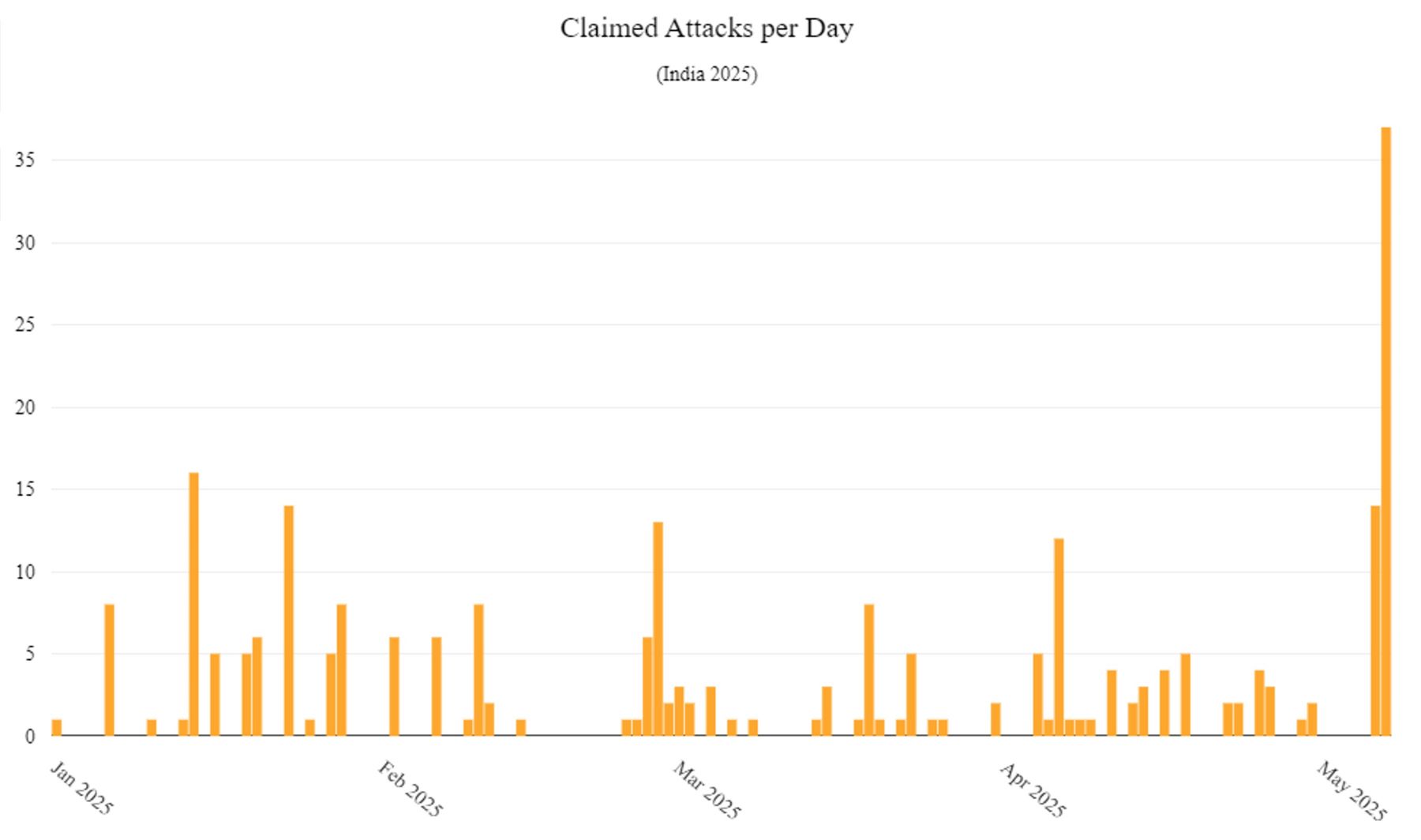 Figure 2: Number of claimed attacks per day targeting India in 2025 (source: Radware)