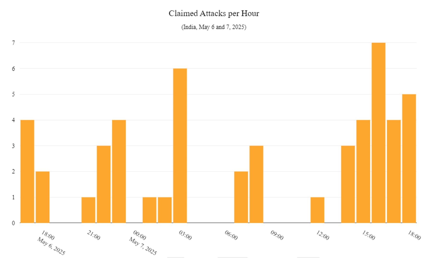Figure 5: Number of attacks targeting India claimed per hour on May 6 and 7, 2025 (source: Radware)