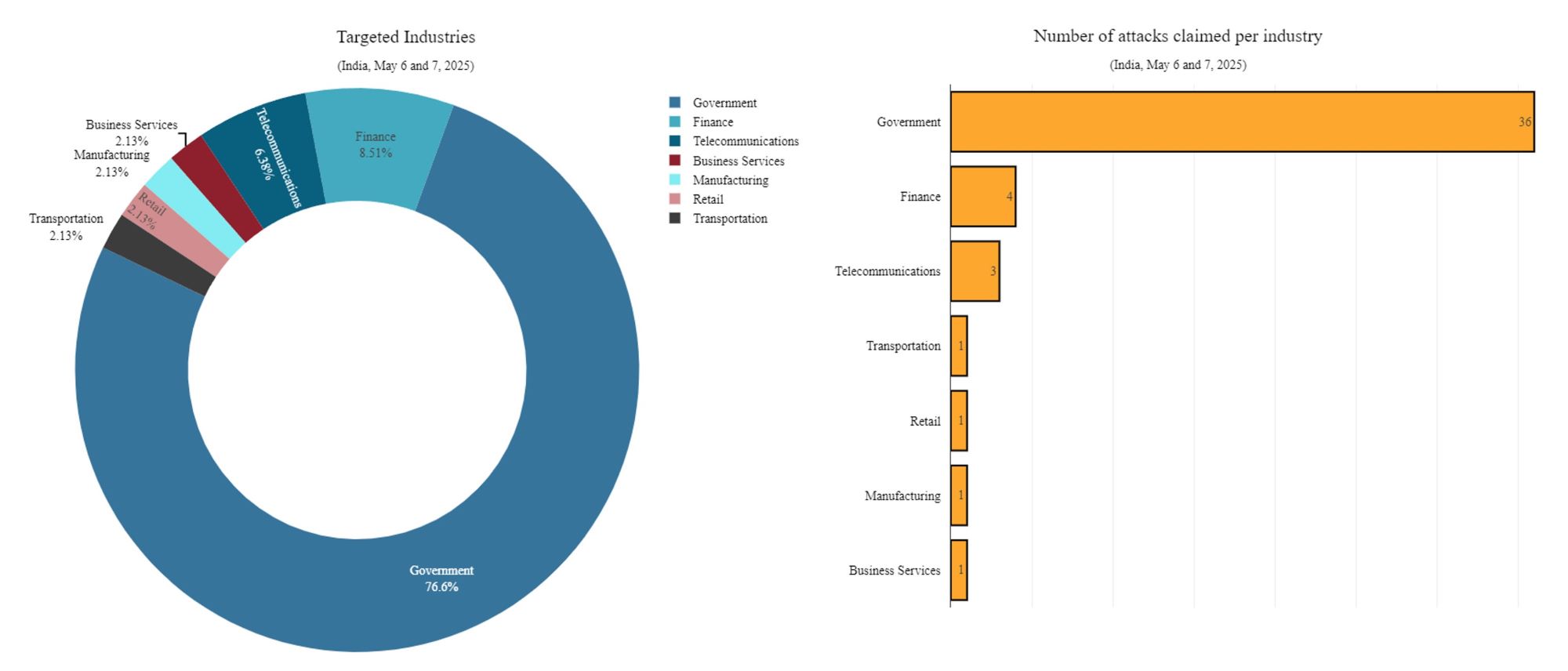 Figure 7: Industries in India targeted by hacktivist DDoS claims between May 6 and 7 (source: Radware)