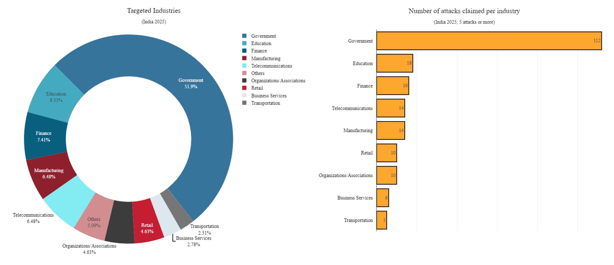 Figure 4: Industries in India targeted in 2025 (source: Radware)