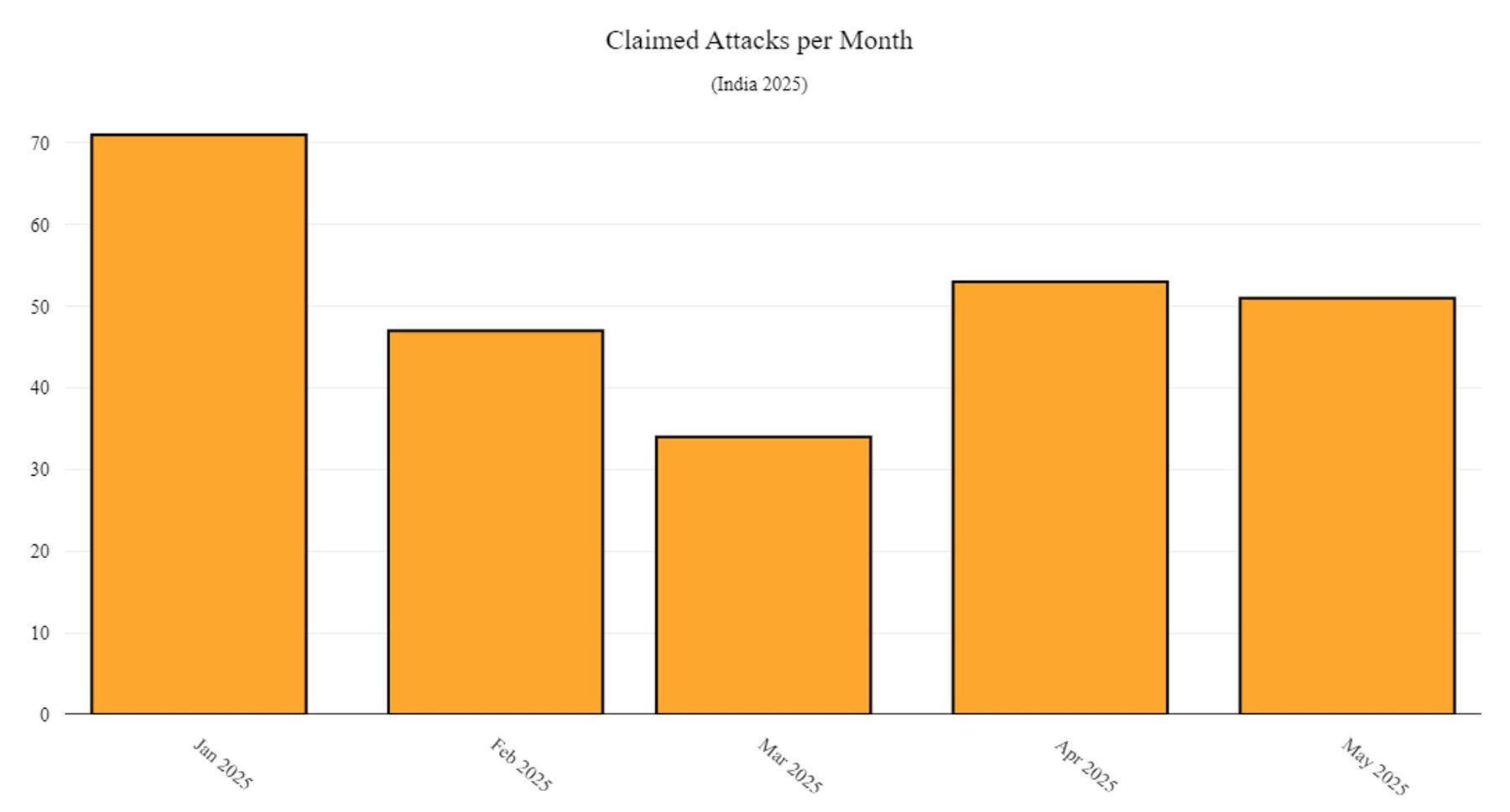 Figure 1: Number of claimed attacks per month targeting India in 2025 (source: Radware)