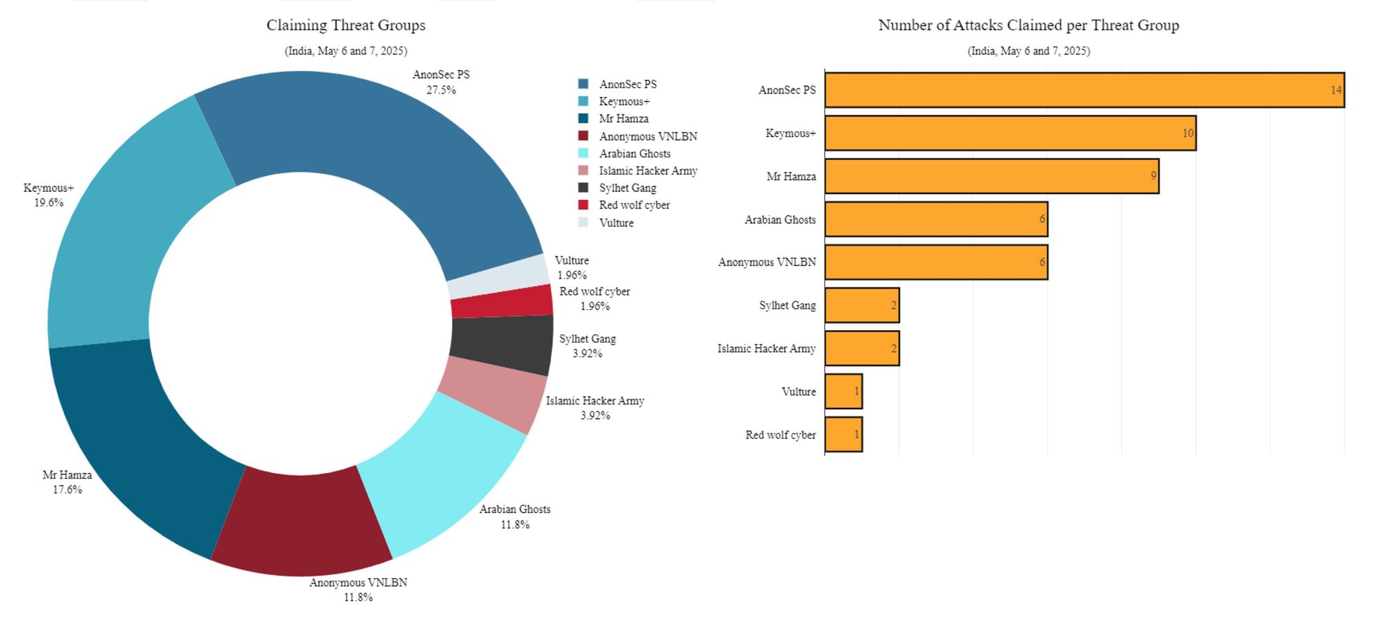 Figure 6: Threat groups claiming attacks targeting India between May 6 and 7 (source: Radware)
