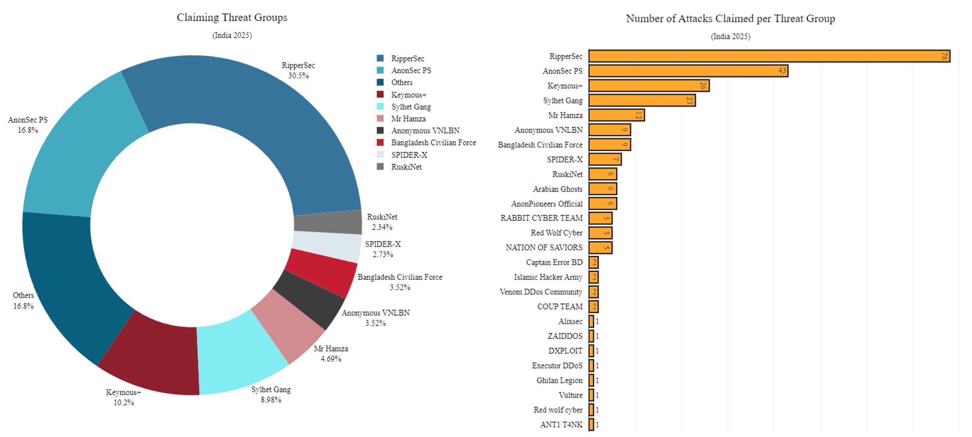 Figure 3: Threat groups targeting India in 2025 (source: Radware)