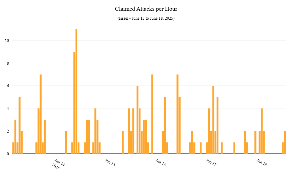 Figure 4: Claimed DDoS attacks per hour targeting Israel between June 13 and June 18, 2025 (source: Radware)