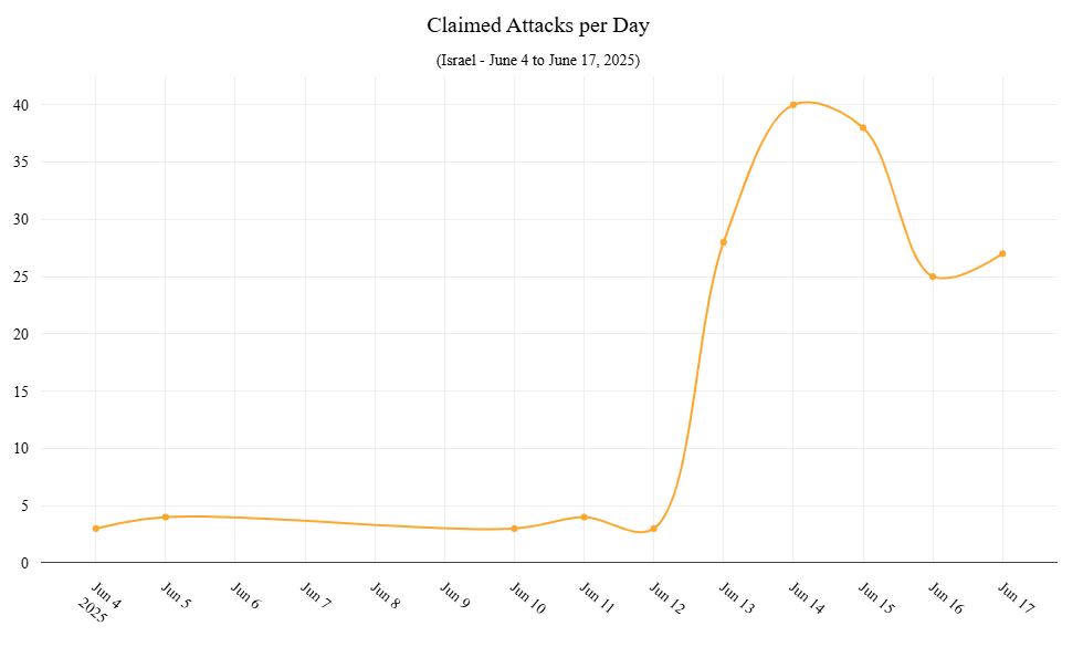 Figure 3: Hacktivist claimed DDoS attacks targeting Israel from June 4 till June 17, 20205 (source: Radware)