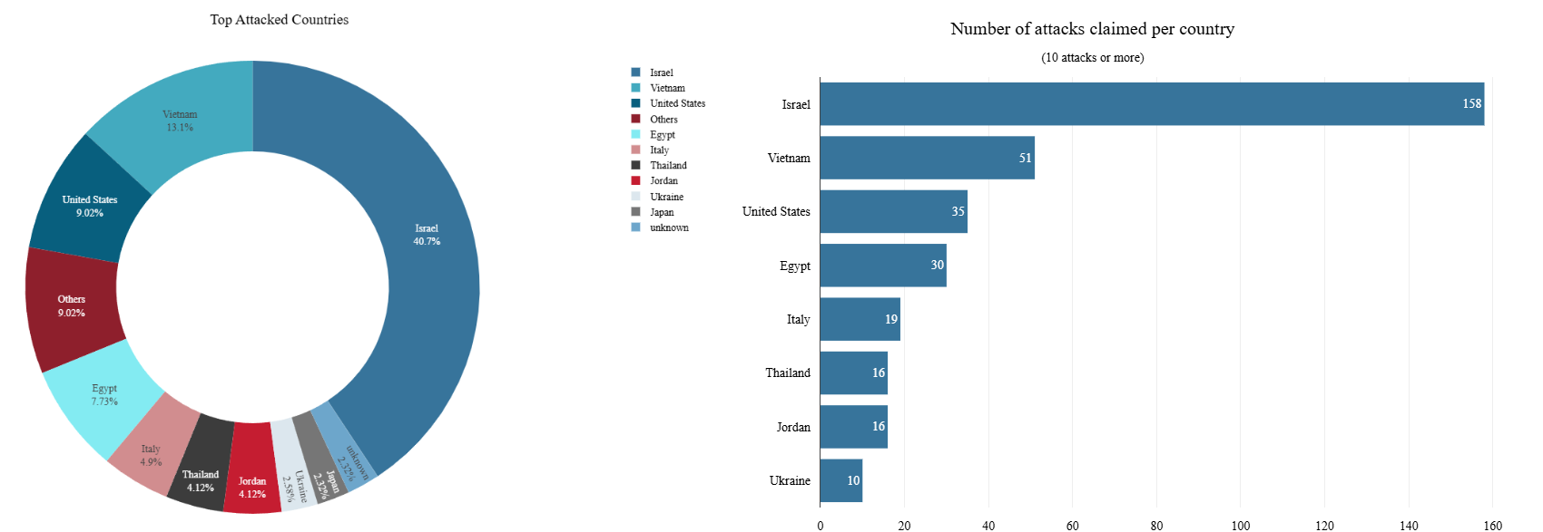Figure 5: Global hacktivist activity between June 13 and June 17, 2025 (source: Radware)