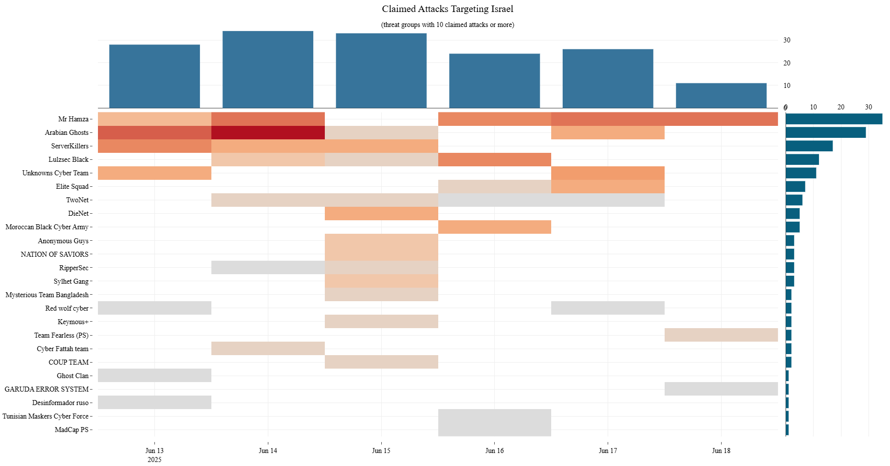 Figure 7: Heatmap of DDoS attacks targeting Israel, claimed per day, per group (source: Radware)