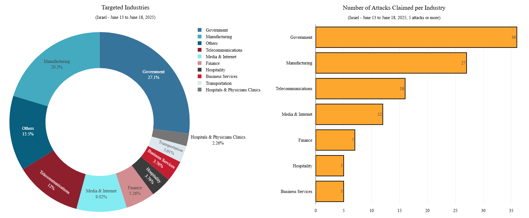 Figure 8: Top targeted Israeli industries between June 13 and June 18, 2025 (source: Radware)
