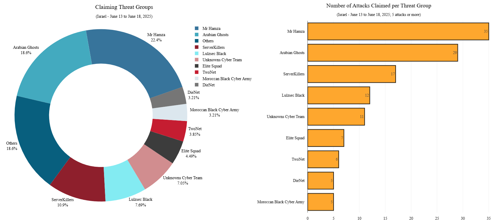 Figure 6: Groups claiming DDoS attacks targeting Israel between June 13 and June 18, 2025 (source: Radware)