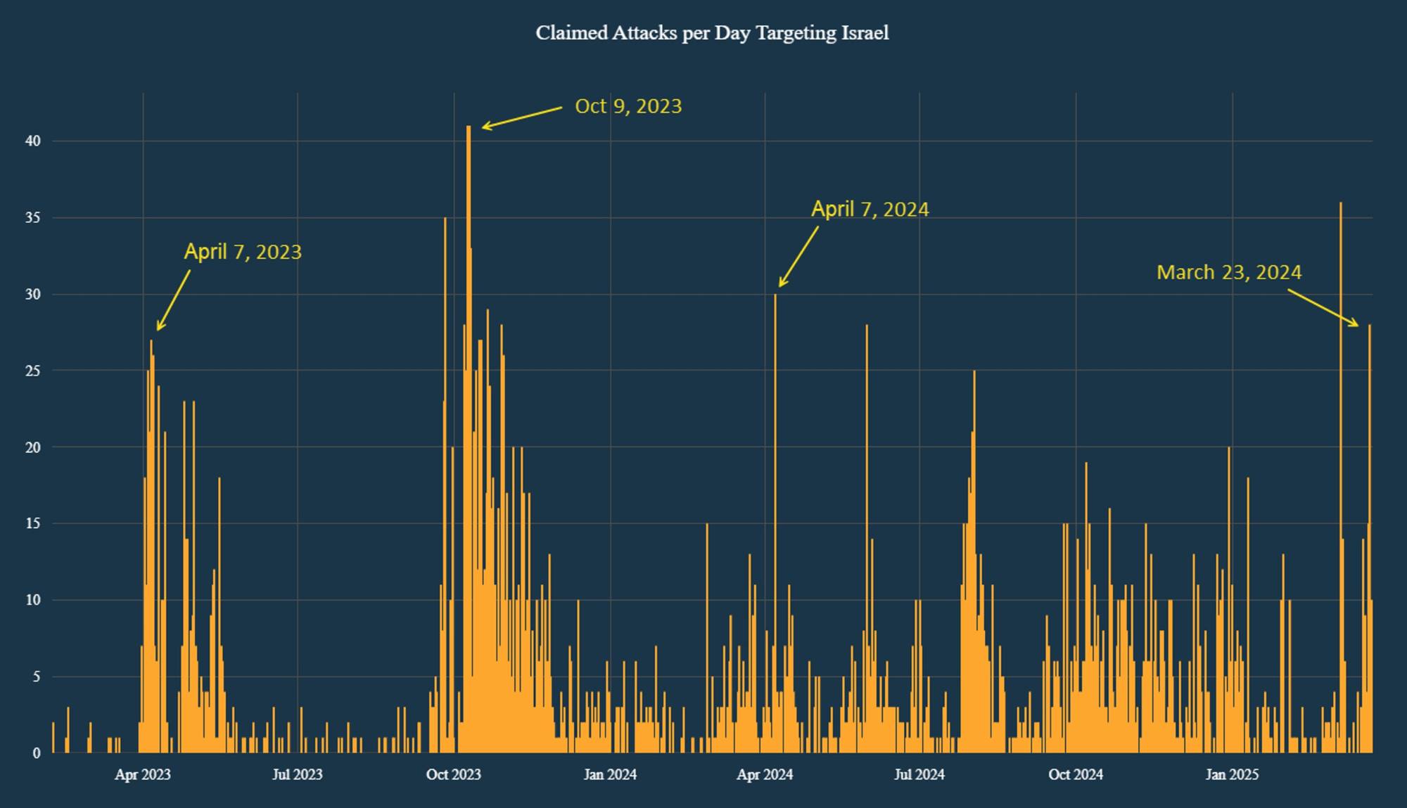 Figure 1: Claimed attacks targeting Israel (source: Radware)