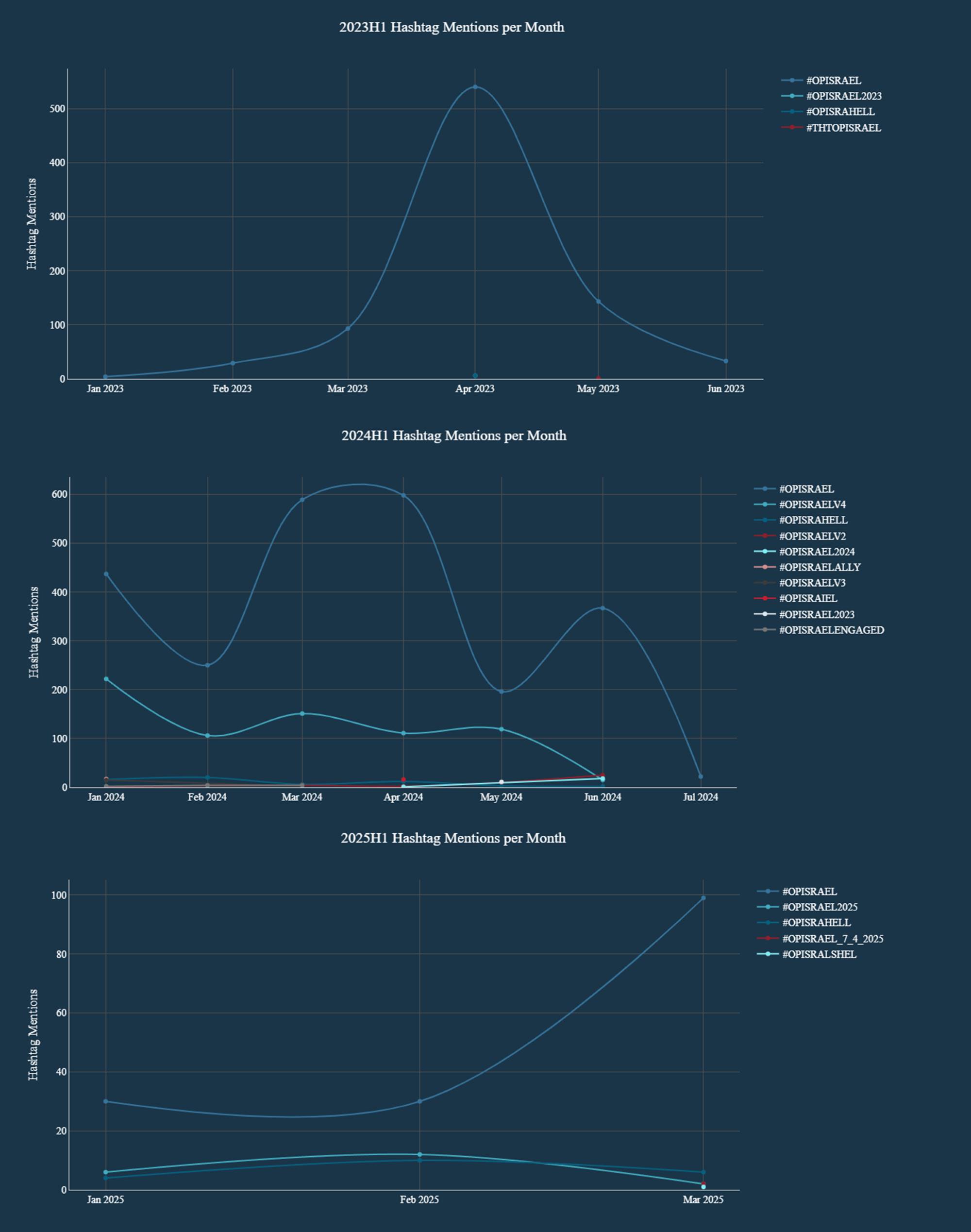 Figure 7: Evolution over time of OpIsrael-related hashtags (source: Radware)