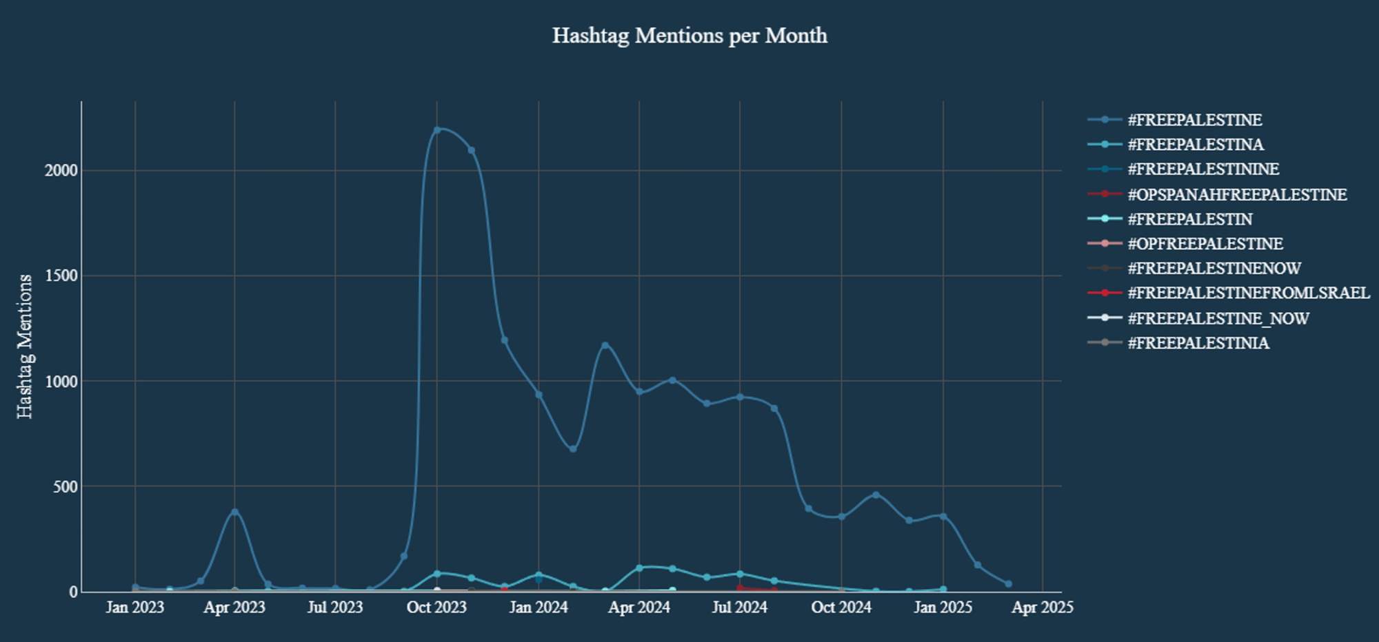 Figure 3: #FreePalestine hashtag mentions per month (source: Radware)