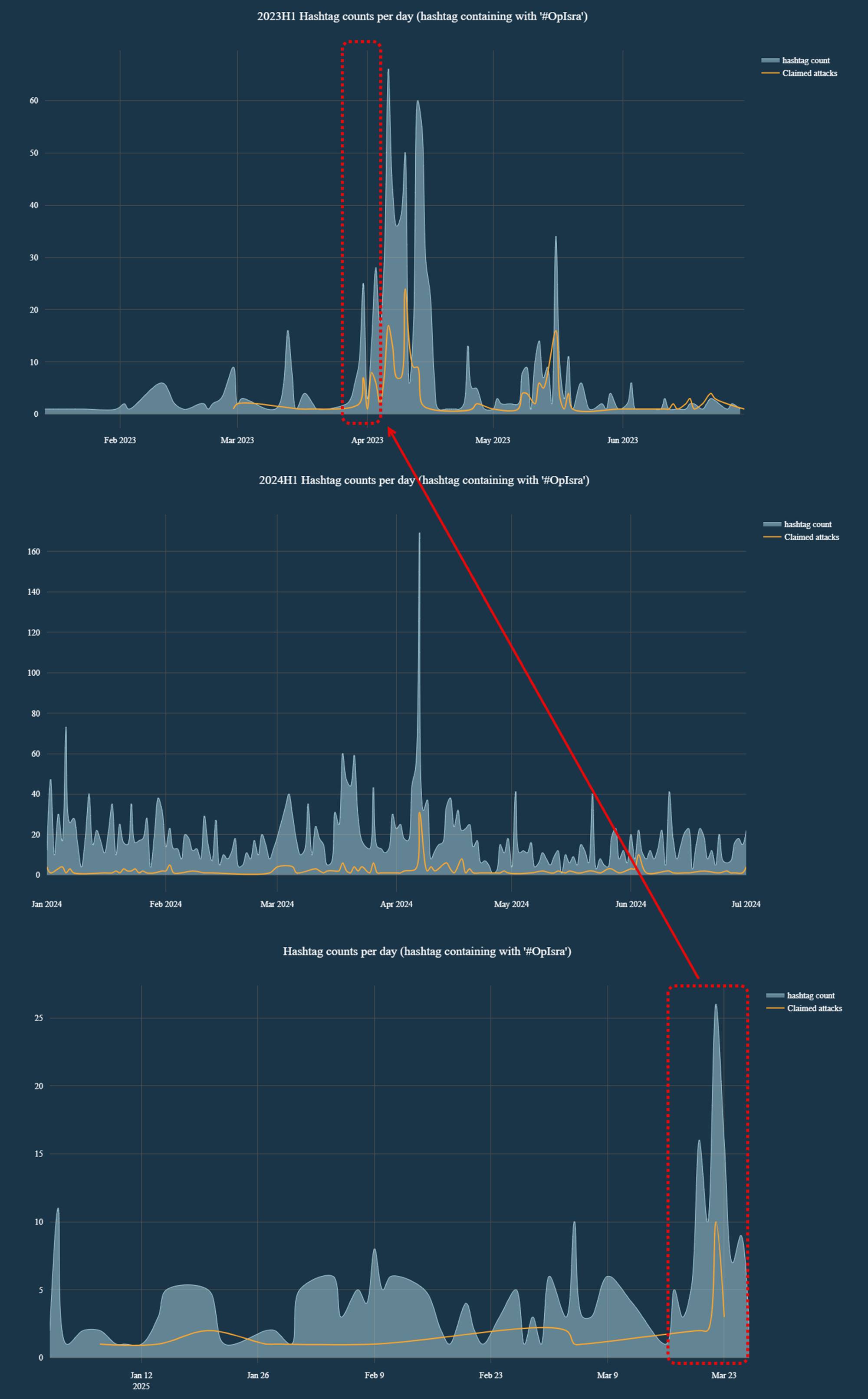 Figure 6: Hashtag counts for first half of 2023, 2024 and 2025 (source: Radware)