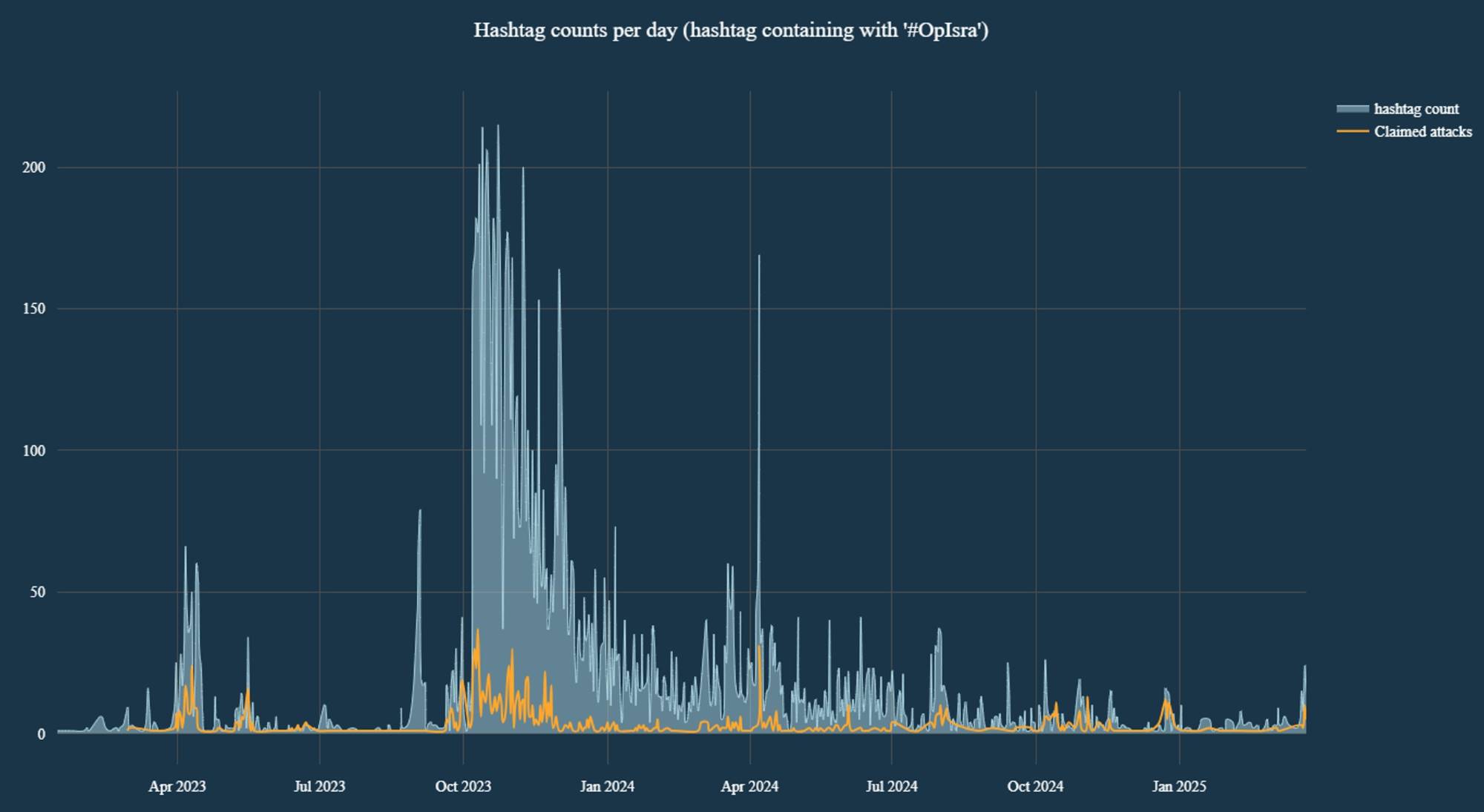 Figure 5: '#OpIsra…' hashtag counts and claimed attacks mentioning ‘#OpIsra…' hashtag per day (source: Telegram)
