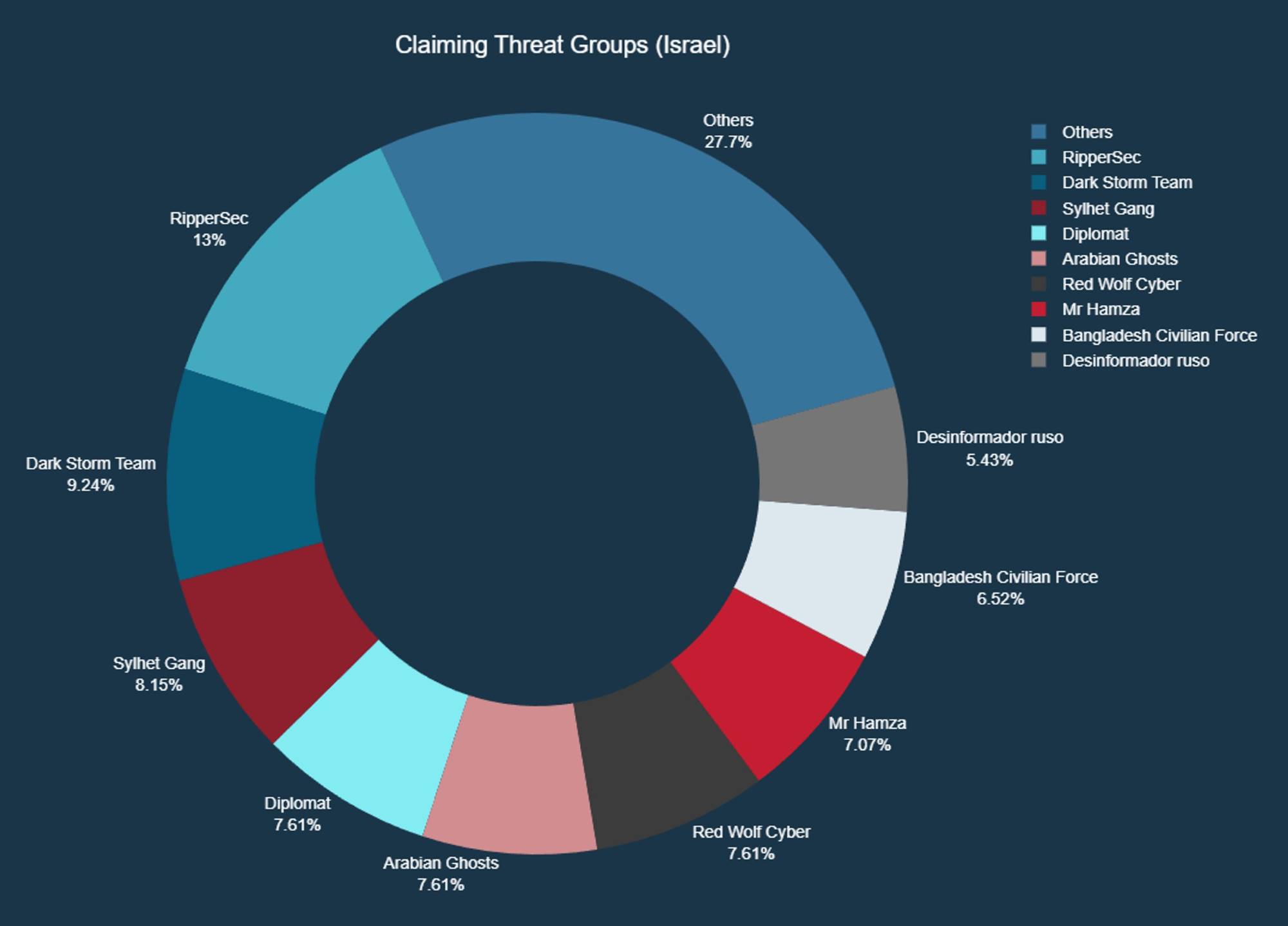 Figure 8: Threat groups claiming DDoS attacks targeting Israel between February and April 2025 (Radware)