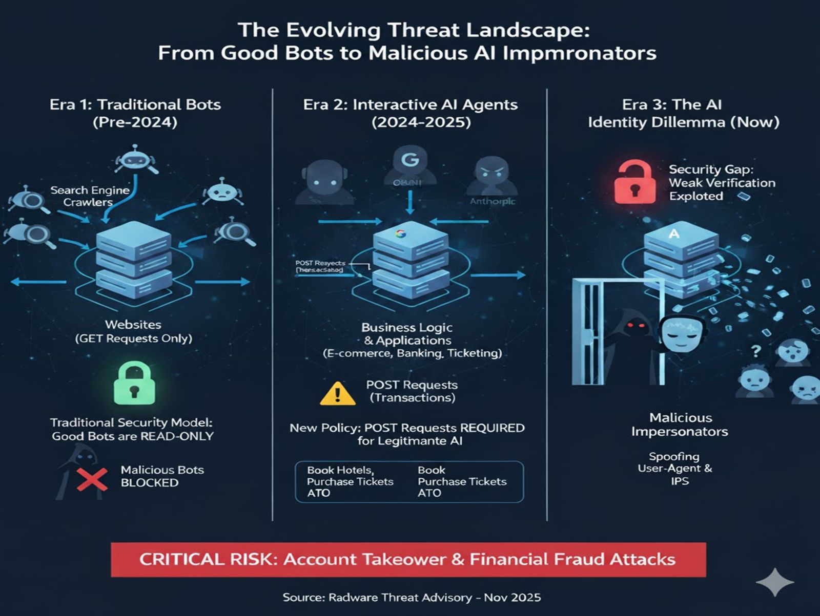 Figure   1: The evolution of threat actors from search engine crawler spoofing to AI bots spoofing (Source: Radware)