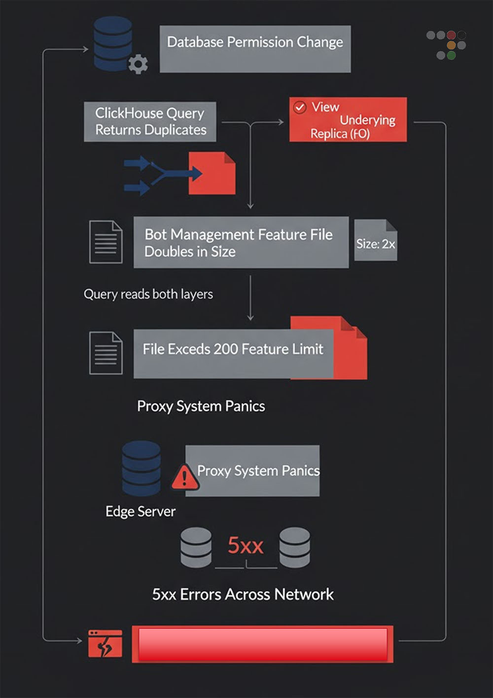 Figure 1: Cloudflare outage chain of events (Source: Radware)