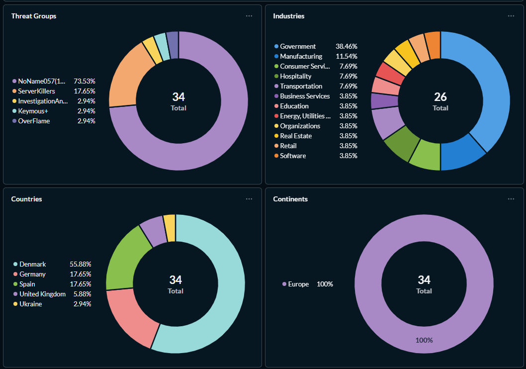 Figure 13: Claimed attack characteristics for threat groups targeting organizations in Europe (source: Radware)