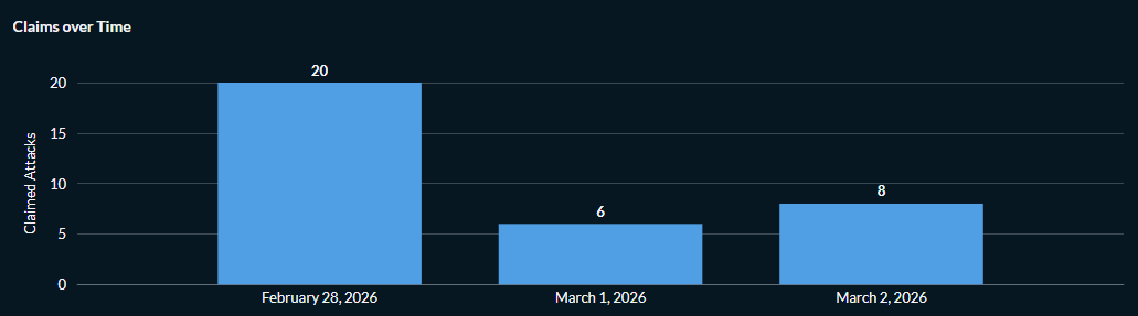 Figure 12: Hacktivist DDoS attack claims targeting Europe between February 28 and March 2 (source: Radware)