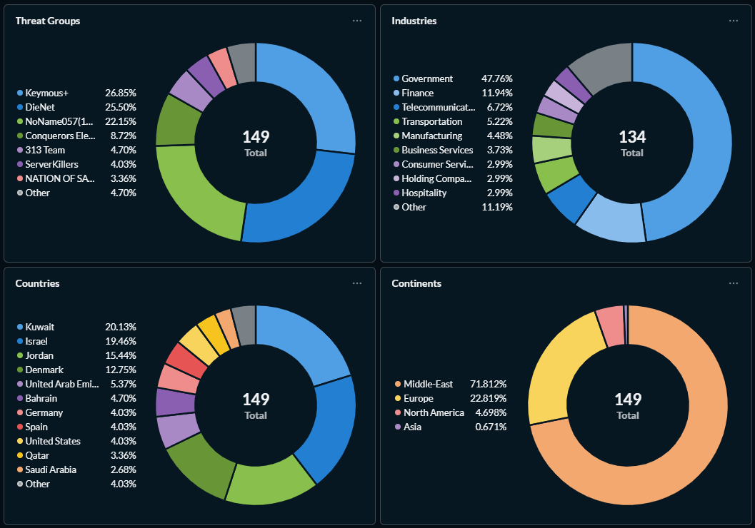 Figure 15: Claimed attack characteristics for the global hacktivist threat (source: Radware)