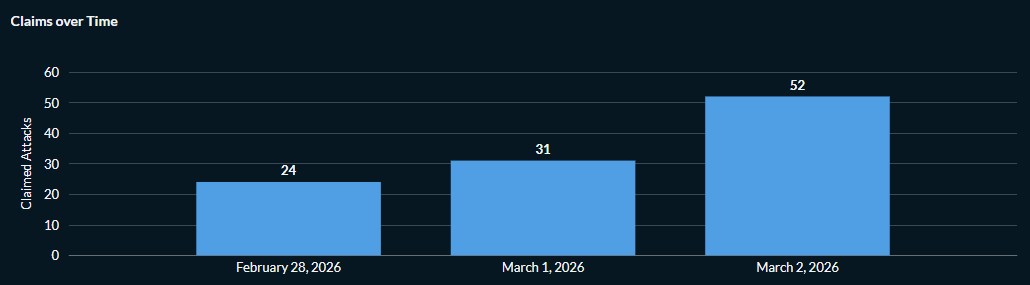 Figure 1: Hacktivist DDoS attack claims targeting the Middle East between February 28 and March 2 (source: Radware)