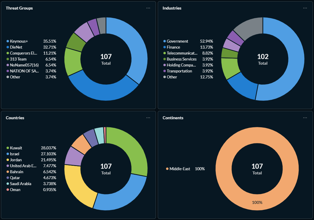 Figure 11: Claimed attack characteristics for threat groups targeting organizations in the Middle East region (source: Radware)