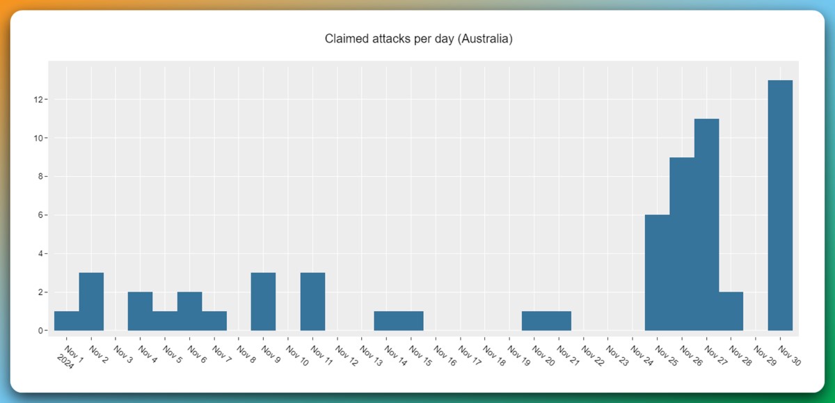 Figure 1: DDoS attack claims per day targeting Australian organizations in November 2024 [source: Radware]