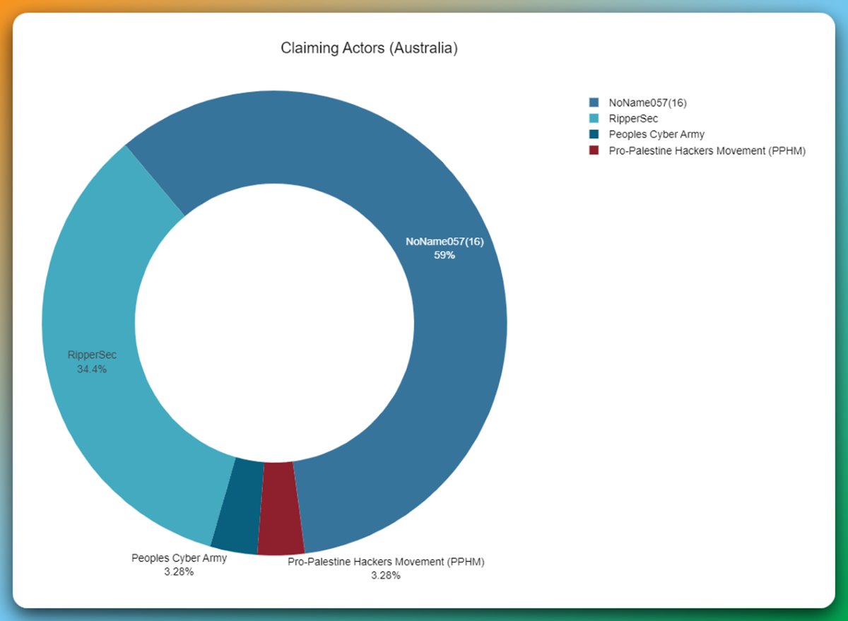 Figure 2: Hacktivists claiming DDoS attacks against Australian organizations in November 2024 [source: Radware]