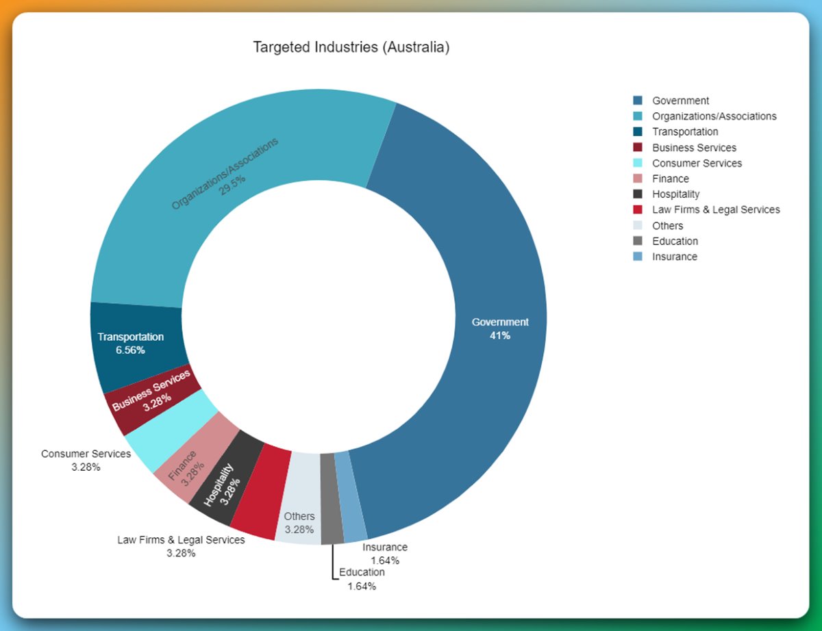 Figure 3: Australian industries targeted by hacktivist DDoS attacks in November 2024 [source: Radware]