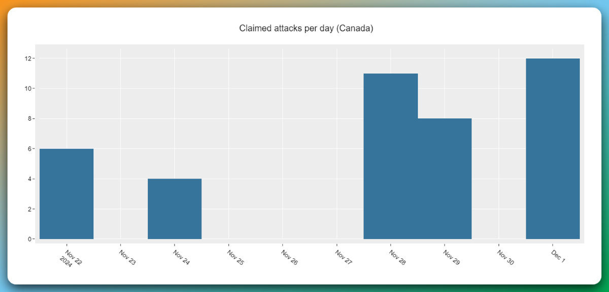 Figure 1: NoName057(16) attack claims per day targeting Canadian organizations [source: Radware]