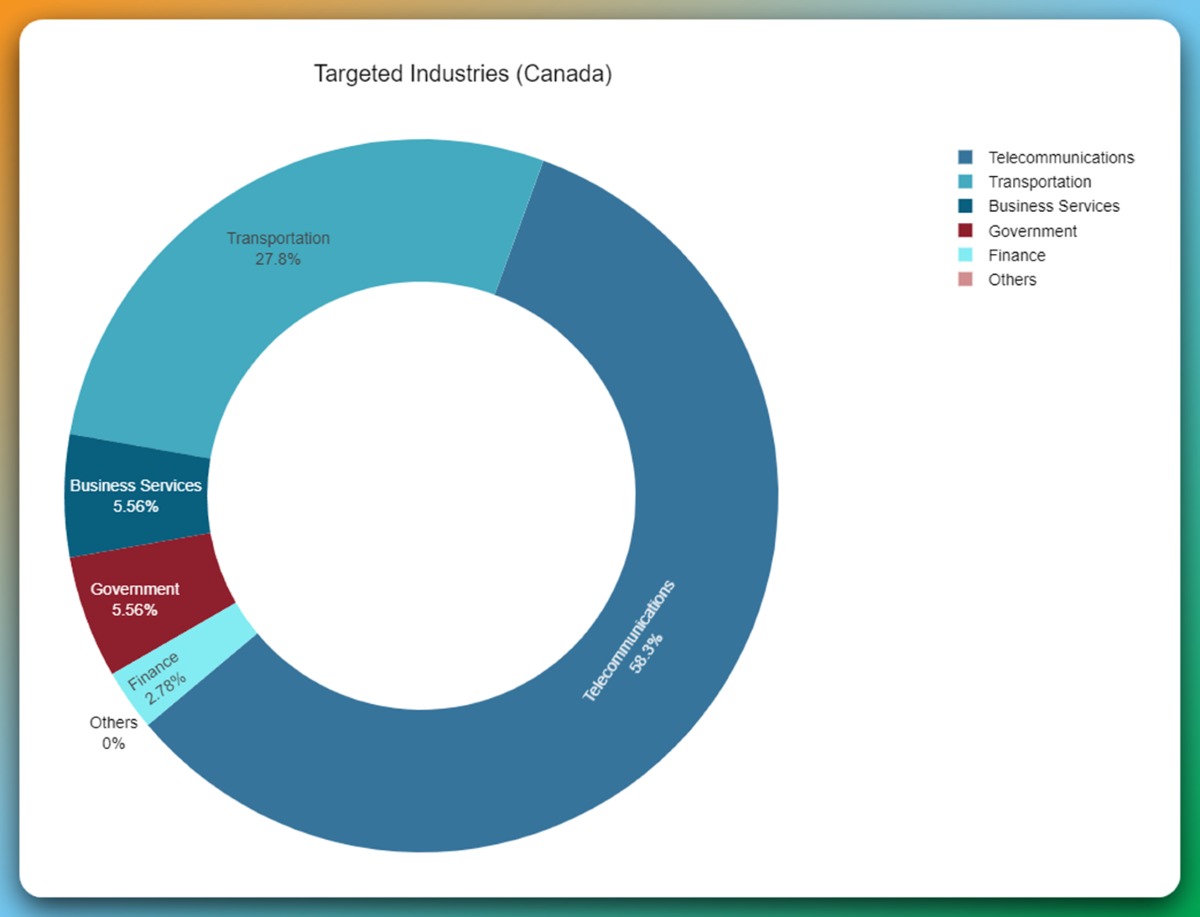 Figure 3: Industries targeted by NoName057(16) between November 22 and December 1, 2024 [source: Radware]