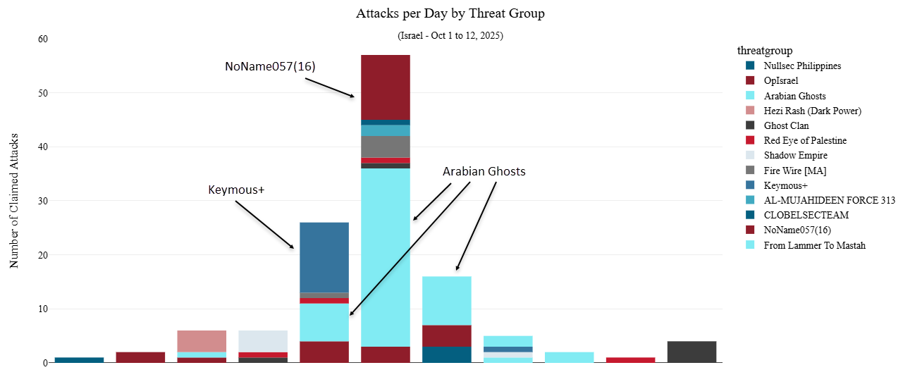 Figure 3: DDoS attack claims targeting Israel per day by threat group (source: Radware)