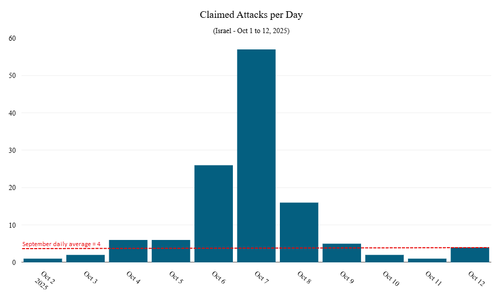 Figure 1: DDoS attack claims per day targeting Israel between October 1 and 12, 2025 (source: Radware)