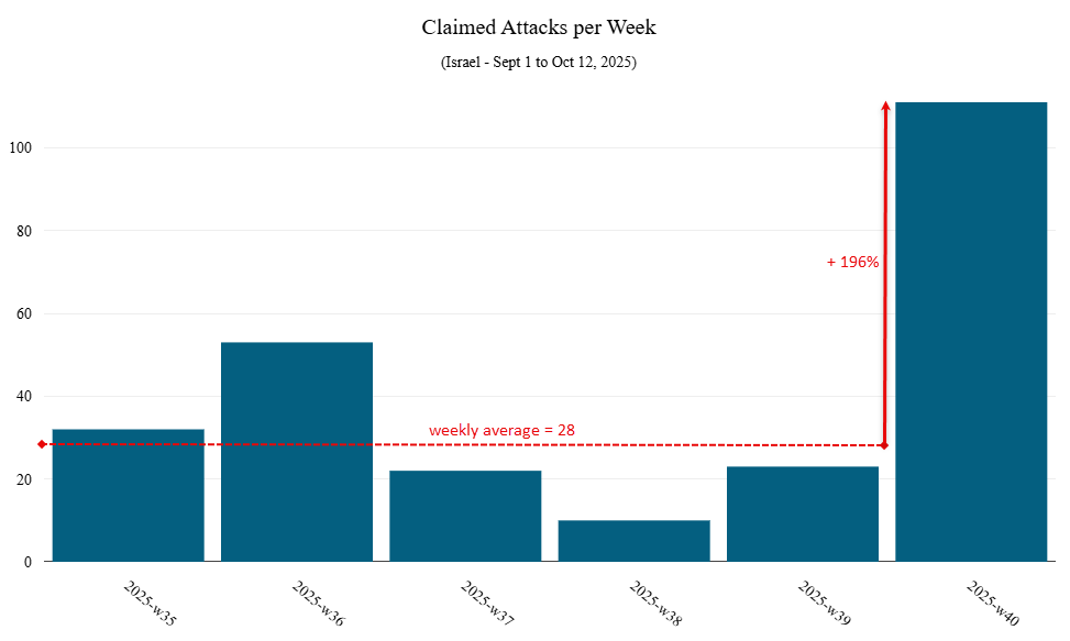 Figure 2: Total number of DDoS attack claims per week (source: Radware)