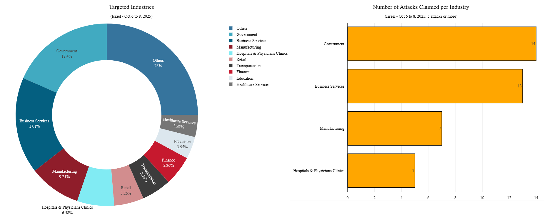 Figure 5: Top targeted Israeli industries between October 6 and 8 (source: Radware)