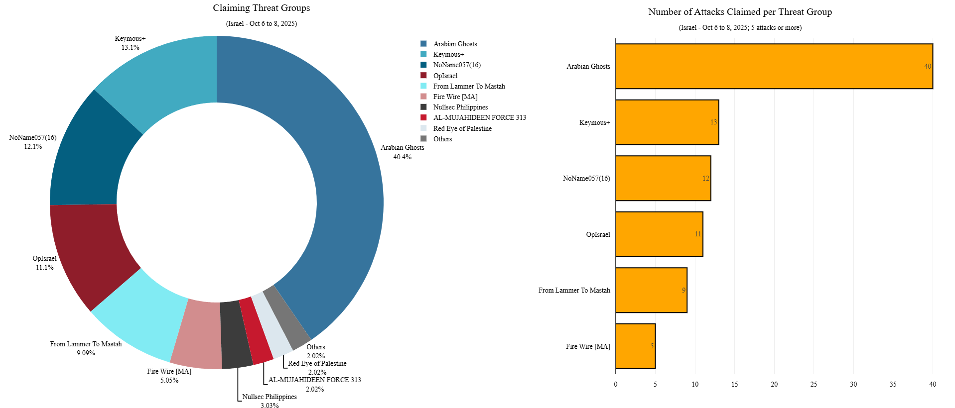 Figure 4: Top claiming threat groups targeting Israel between October 6 and 8 (source: Radware)